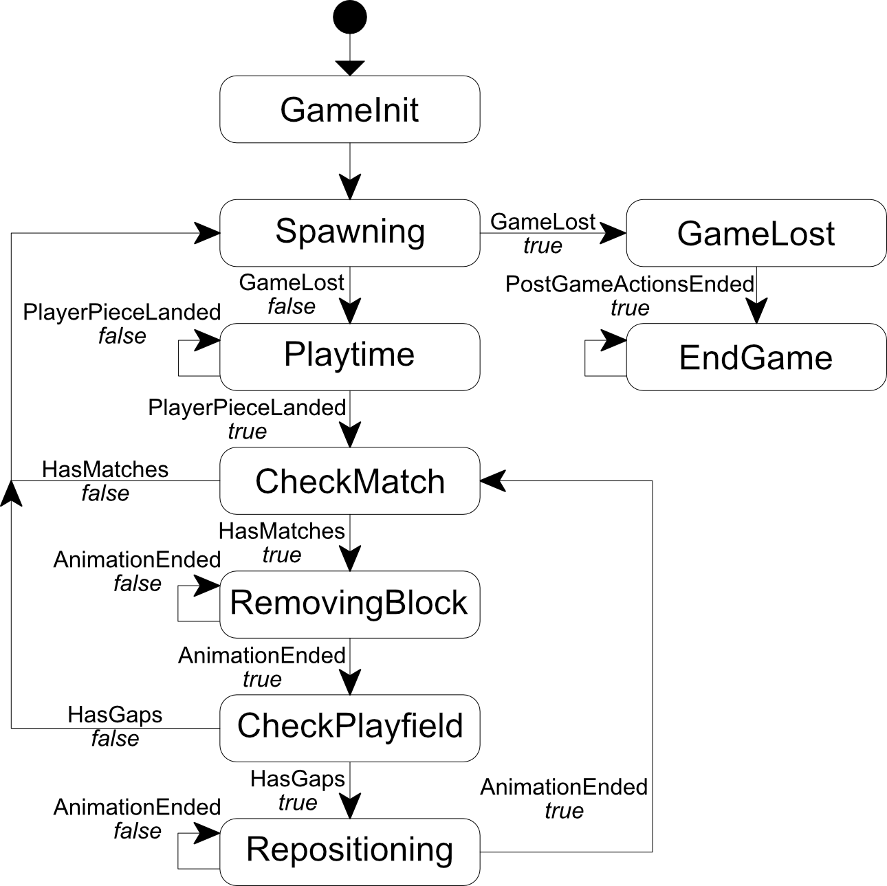 State Machine Design